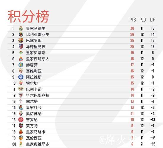 16轮拿30分,西班牙人追平西甲单赛季同期队史最高积分 16轮拿30分,西班牙人追平西甲单赛季同期队史最高积分