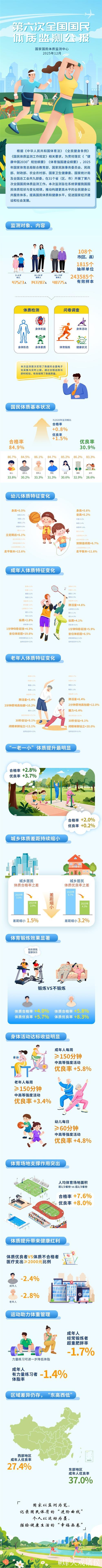 我国经常参加体育锻炼人数比例达38.52%